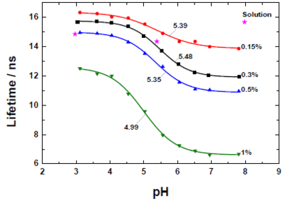 Response of the fluorescence lifetimes to pH for different concentrations