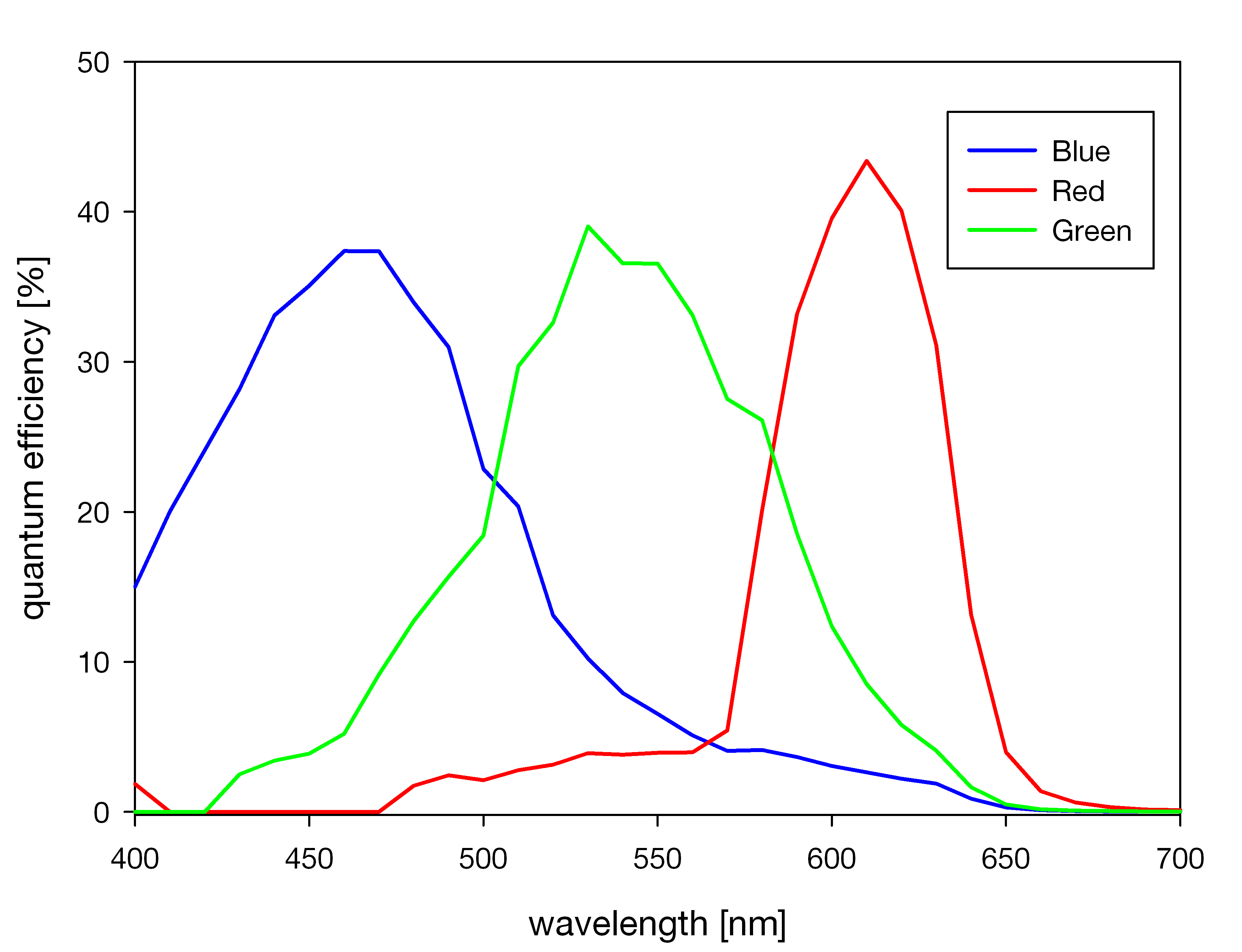 Quantum efficiency curve pco.dimax cs color sensor.