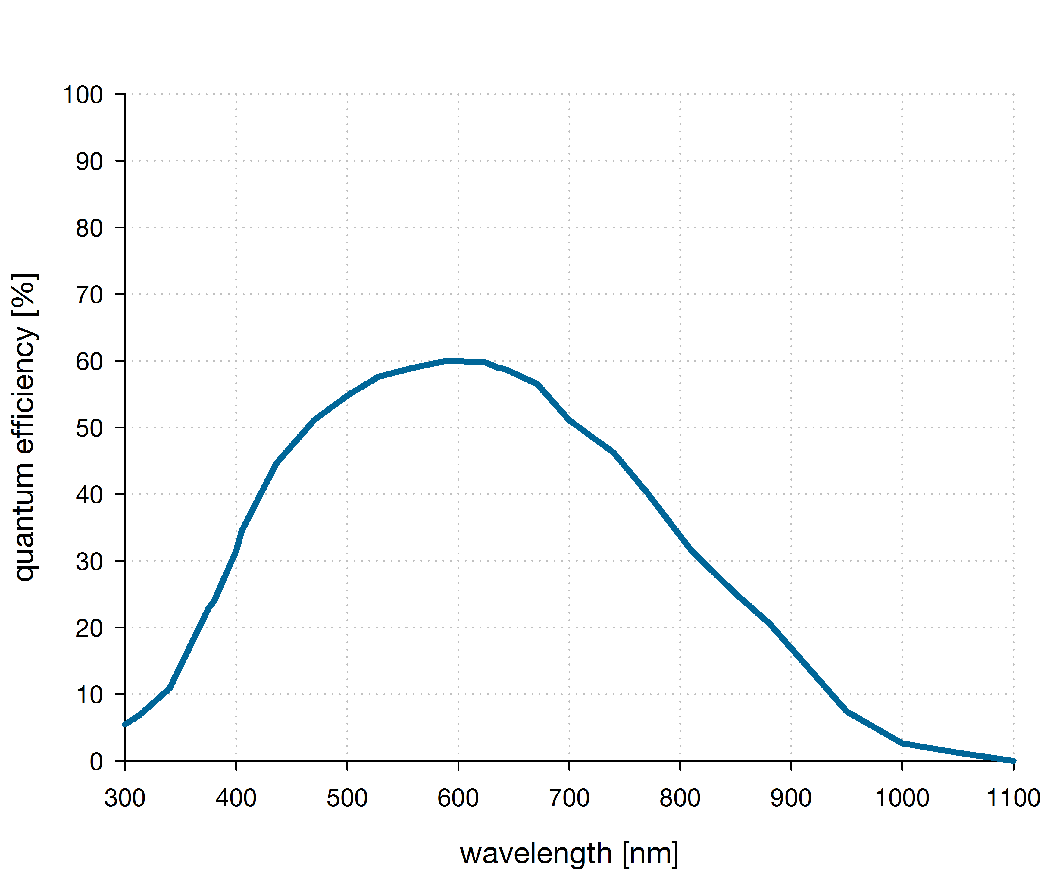 pco.edge 5.5 monochrome sensor quantum efficiency curve 