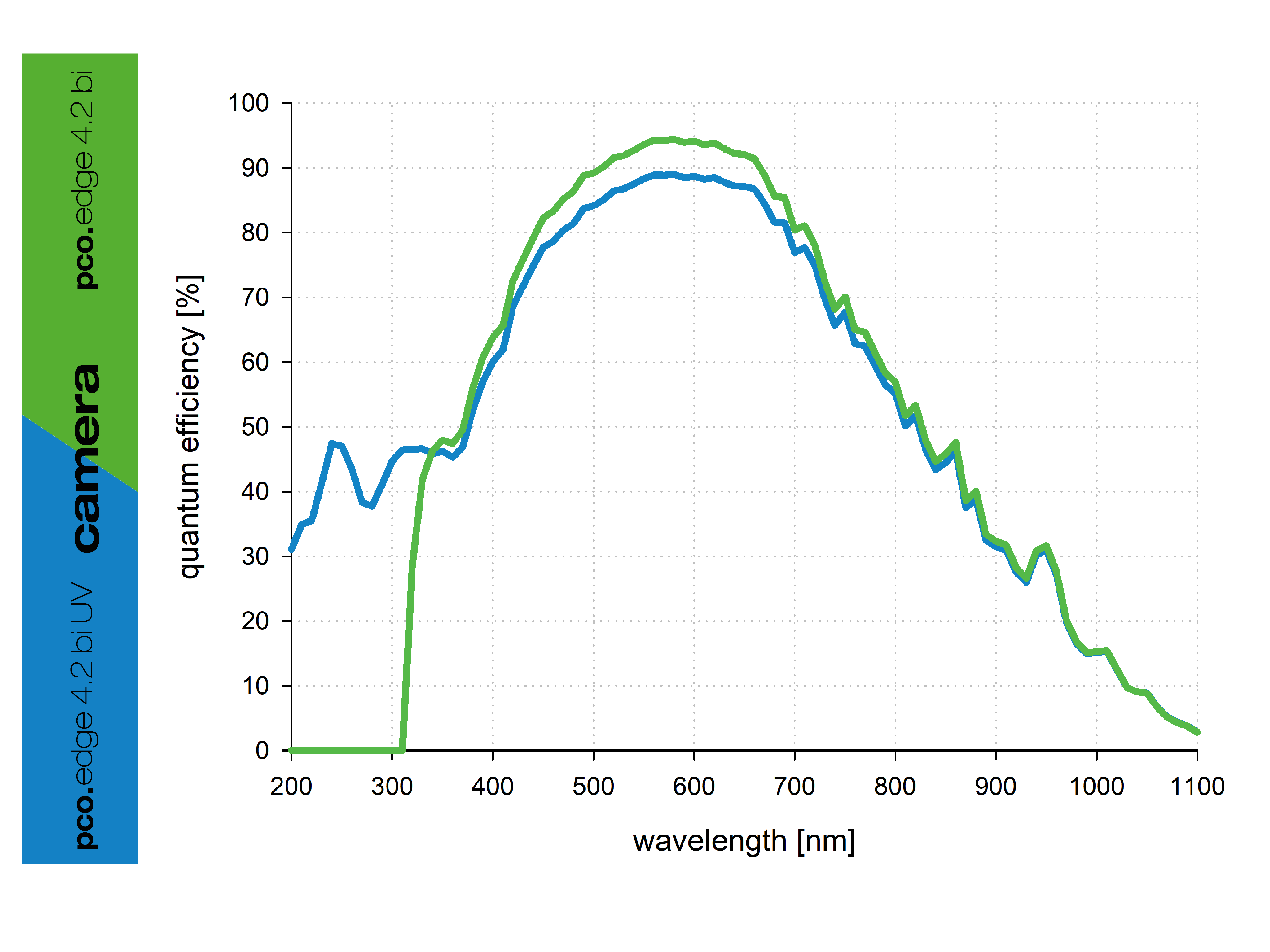 QE curve pco.edge 4.2 bi